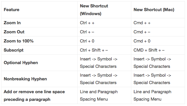 Microsoft Berikan Keyboard Shortcut Zoom Baru di Office Word 2