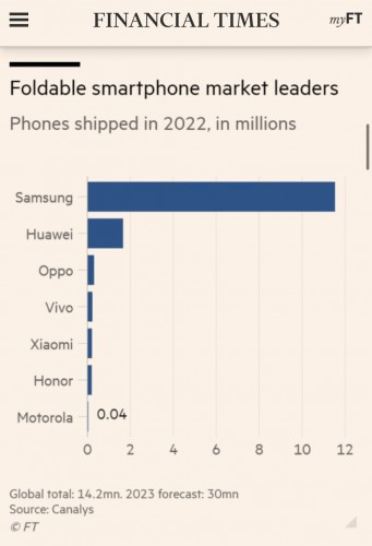 Samsung Jadi Brand Tersukses dengan Seri Foldable Phone 2