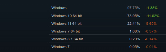 Steam di Windows 11 Alami Penuruan Pengguna, Mendadak Turun!