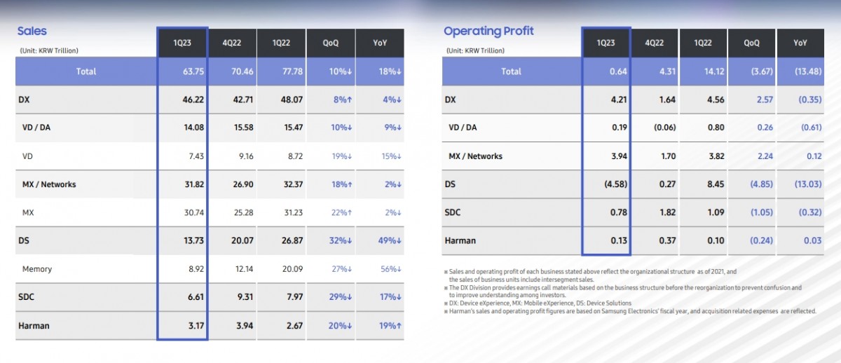 Samsung Financial report q1 2023, laporan keuangan samsung, Samsung: Penjualan di Q1 Stabil, Namun Profit Terjun Bebas