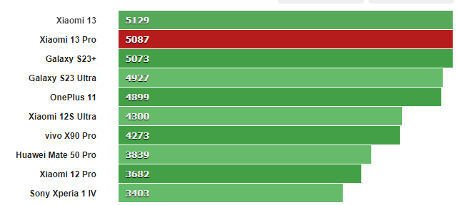 Xiaomi 13 Geekbench