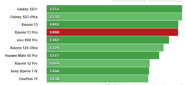 Xiaomi Single-Core Geekbench 5