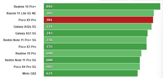 Poco X5 Pro Geekbench Single Core Score