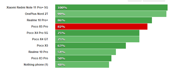 Poco X5 Pro Battery Endurance