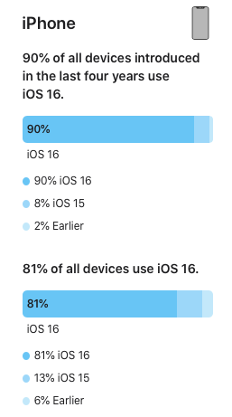 Sukses Besar! iOS 16 Kini Berjalan di 81% Pengguna iPhone