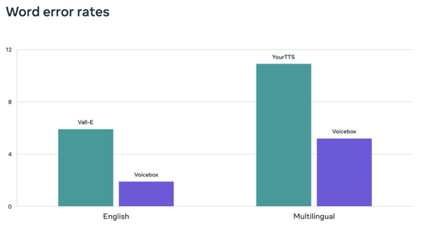 Perkenalkan Voicebox, AI Generatif Audio dari Meta Inc
