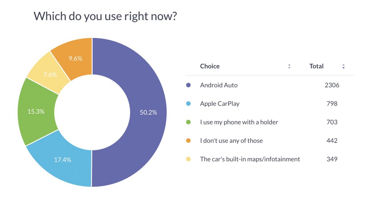 Android Auto Lebih Banyak Dipilih Ketimbang CarPlay