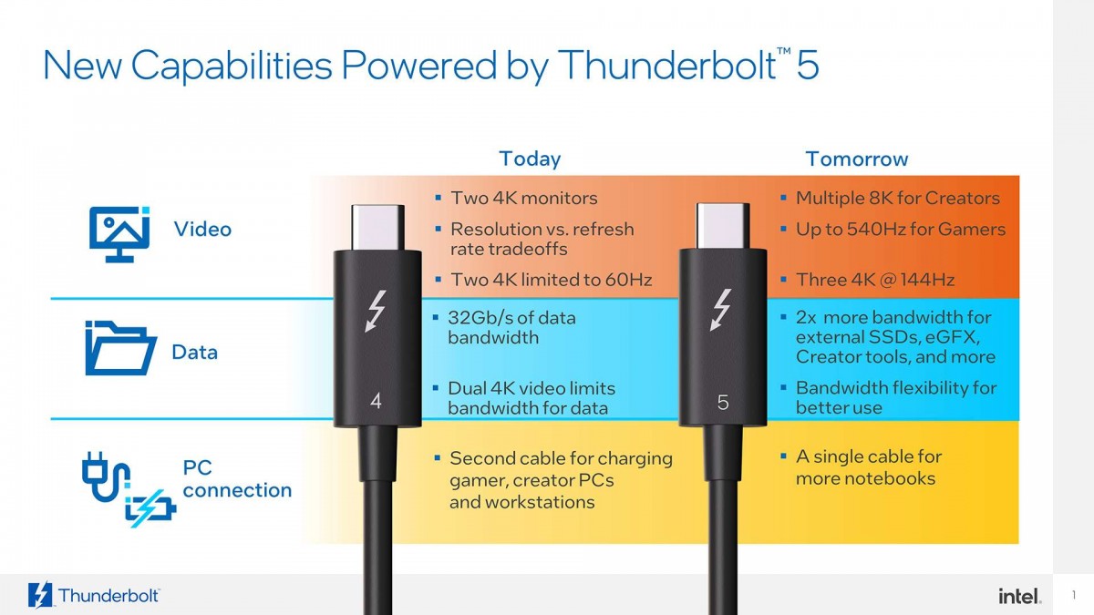Intel Hadirkan Thunderbolt 5 dengan 120 Gbps