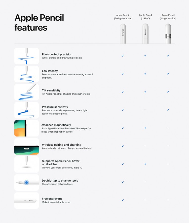 Apple Umumkan Apple Pencil dengan USB-C