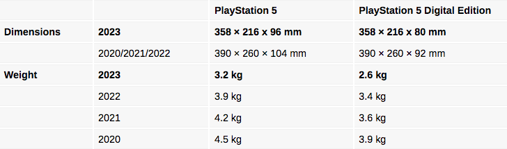 Sony Bocorkan Versi Kecil dari PlayStation 5