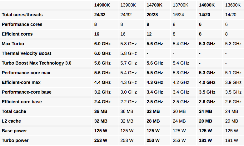 Perdana! Intel Resmi Umumkan 14th Gen Core Series