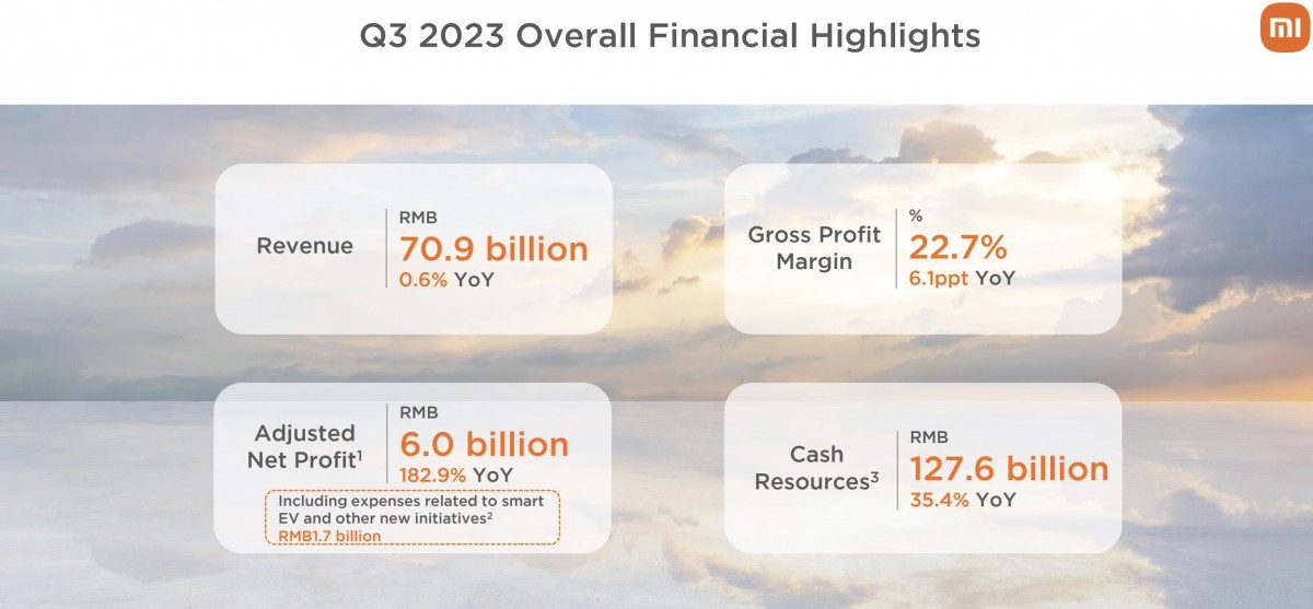 Xiaomi Rilis Total Keuntungan Hingga $9 Miliar USD di Q3 2023