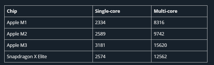 Tumpang Tindih, Apple M3 & Snapdragon X Elite Saling Salip