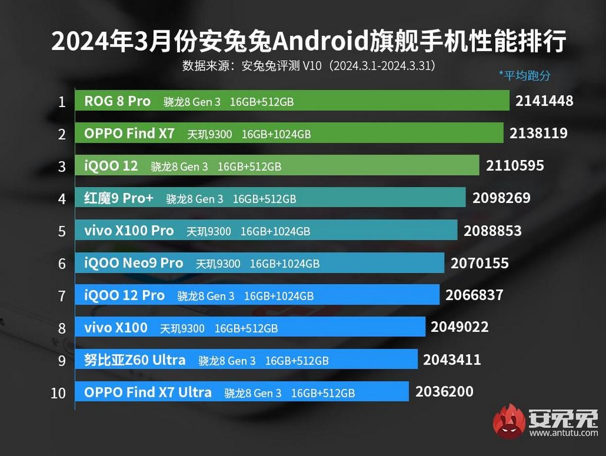 AnTuTu Charts: Snapdragon 8 Gen 3 Kalahkan Dimensity 9300 SoC